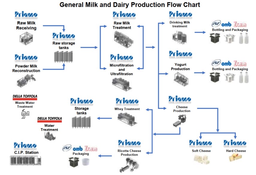 Dairy Processing Solutions